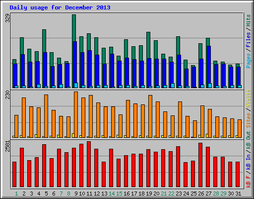 Daily usage for December 2013