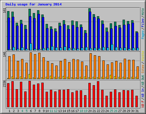 Daily usage for January 2014