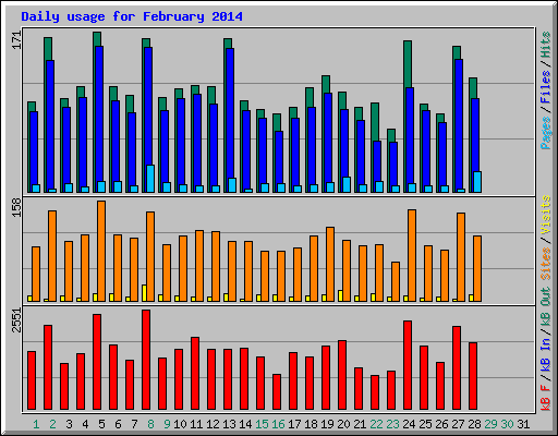 Daily usage for February 2014