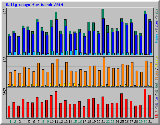 Daily usage for March 2014