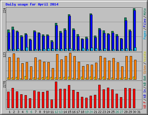 Daily usage for April 2014