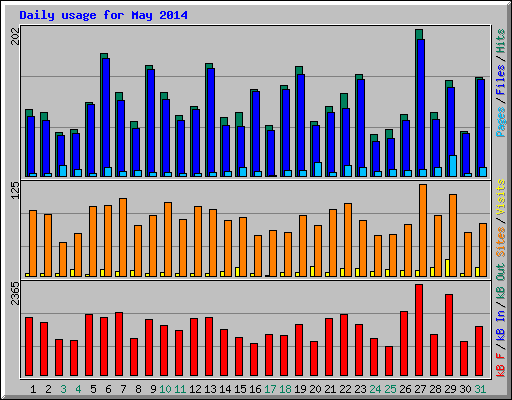 Daily usage for May 2014