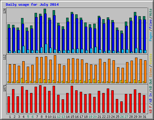 Daily usage for July 2014