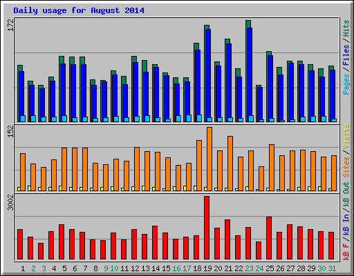 Daily usage for August 2014