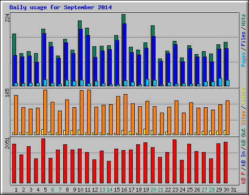 Daily usage for September 2014