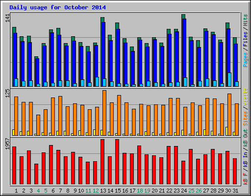 Daily usage for October 2014