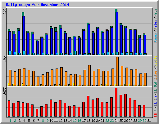 Daily usage for November 2014