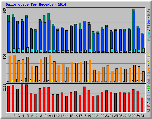 Daily usage for December 2014