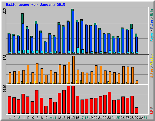 Daily usage for January 2015