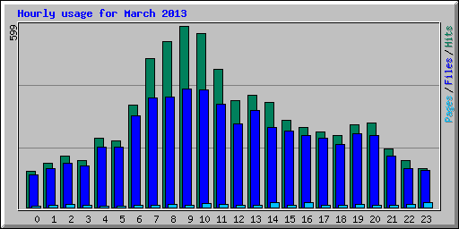 Hourly usage for March 2013