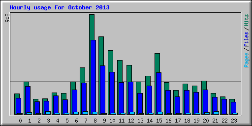 Hourly usage for October 2013