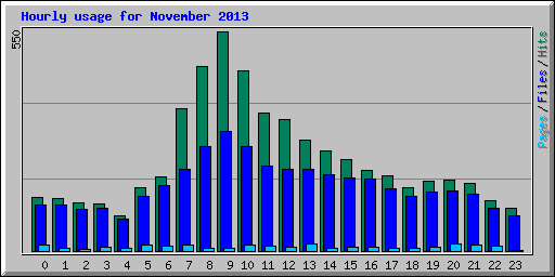 Hourly usage for November 2013