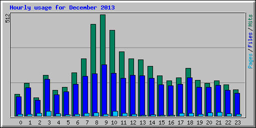 Hourly usage for December 2013