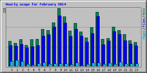 Hourly usage for February 2014