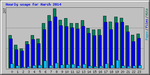Hourly usage for March 2014