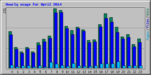 Hourly usage for April 2014
