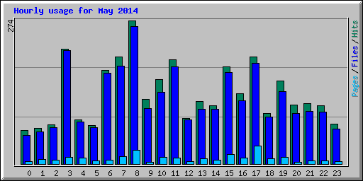 Hourly usage for May 2014