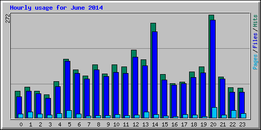 Hourly usage for June 2014