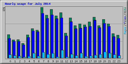 Hourly usage for July 2014