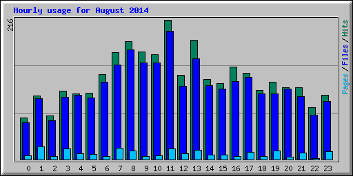 Hourly usage for August 2014