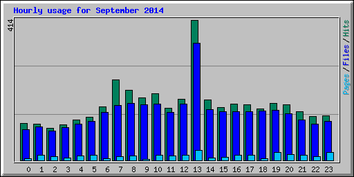 Hourly usage for September 2014