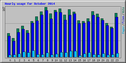 Hourly usage for October 2014