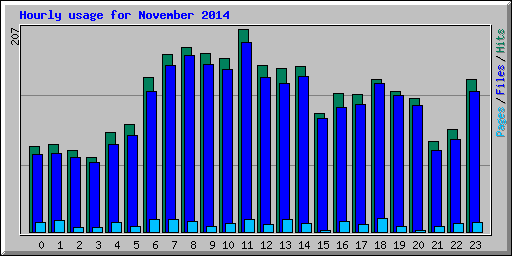 Hourly usage for November 2014