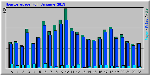 Hourly usage for January 2015