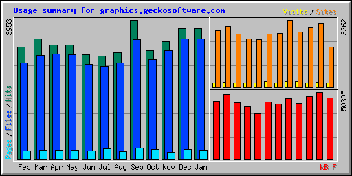 Usage summary for graphics.geckosoftware.com