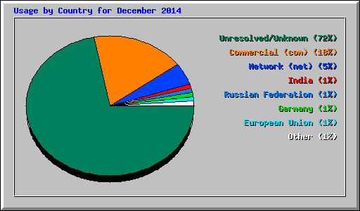 Usage by Country for December 2014