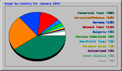 Usage by Country for January 2015