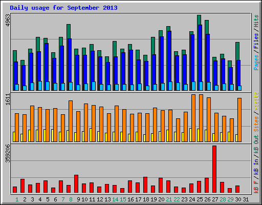 Daily usage for September 2013
