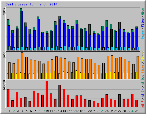 Daily usage for March 2014