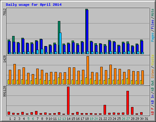 Daily usage for April 2014