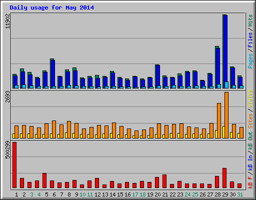 Daily usage for May 2014