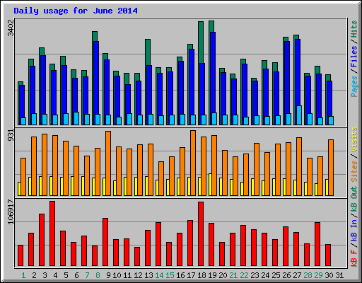 Daily usage for June 2014