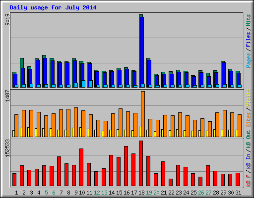Daily usage for July 2014