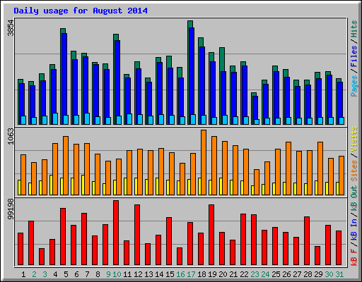 Daily usage for August 2014