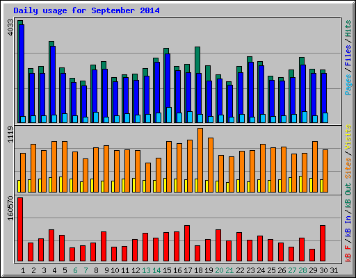 Daily usage for September 2014