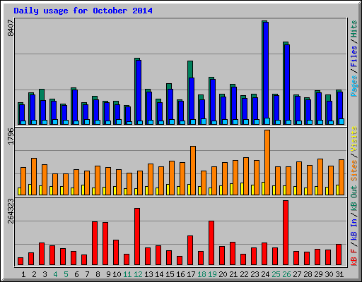 Daily usage for October 2014