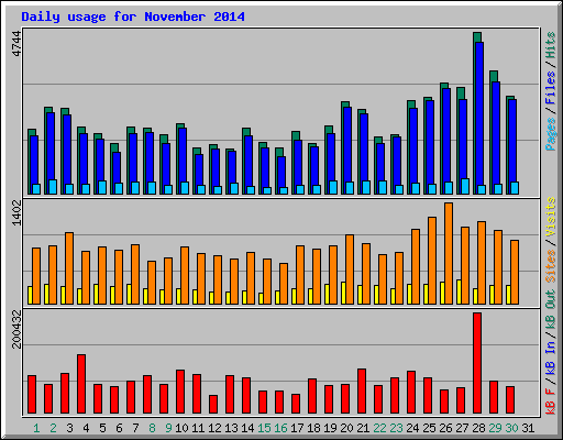 Daily usage for November 2014