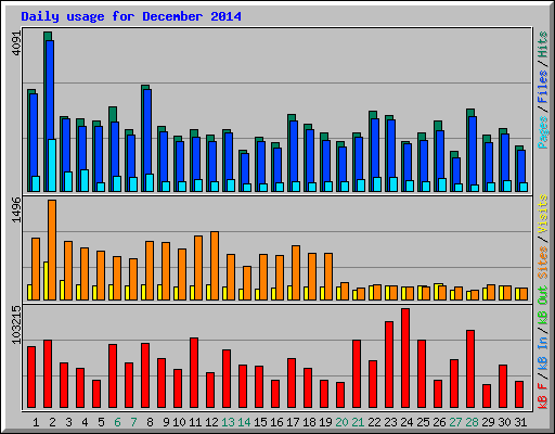 Daily usage for December 2014
