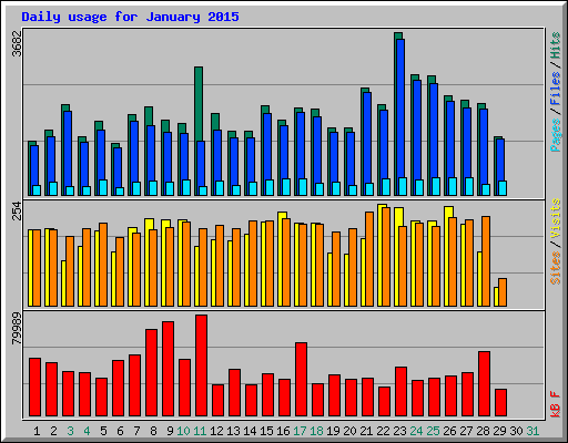 Daily usage for January 2015