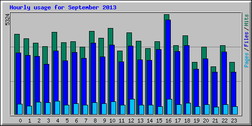 Hourly usage for September 2013