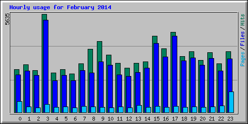 Hourly usage for February 2014