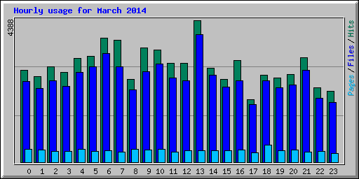 Hourly usage for March 2014