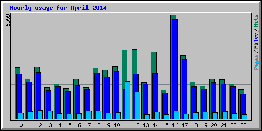 Hourly usage for April 2014