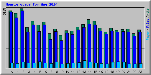 Hourly usage for May 2014