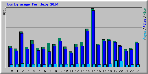 Hourly usage for July 2014