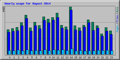 Hourly usage for August 2014